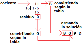 Conversión de sistema decimal a sistema hexadecimal paso a paso
